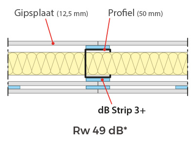 Door een tweede standaard gipsplaat van 12,5 mm te voorzien met een bijkomende dB Strip 3+ zal dit toelaten om nog veel hogere prestaties te behalen.