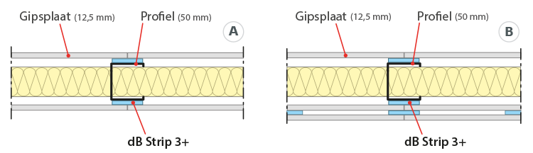 Eenmaal de structuur van de wand is uitgevoerd, de dB Strip 3+ stroken kleven op de voorzijde van de horizontale en vervolgens verticale profielen waarop de gipsplaten zullen geplaatst worden.