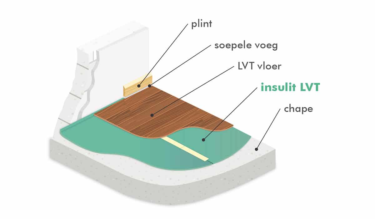 insulit LVT akoestische isolatie voor lvt vloeren
