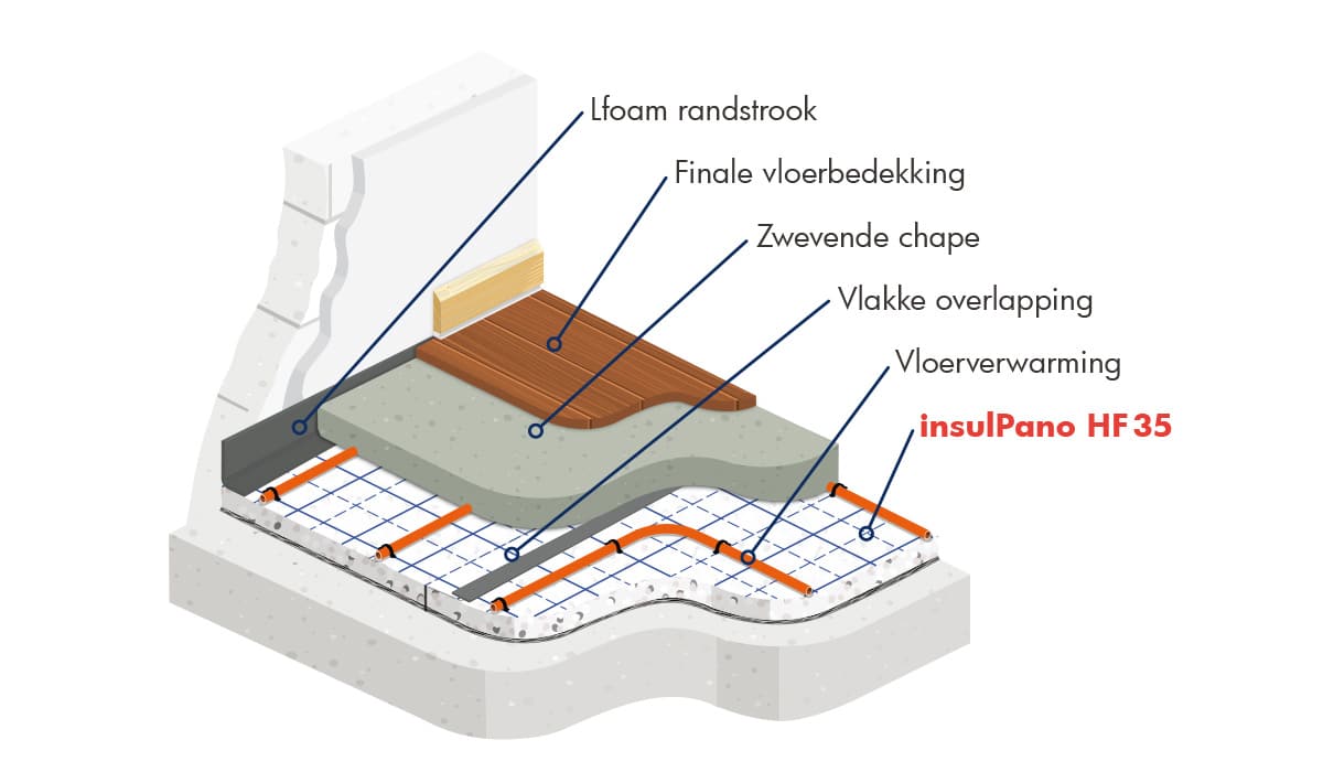 thermisch en akoestisch isolatiepaneel voor vloerverwarming