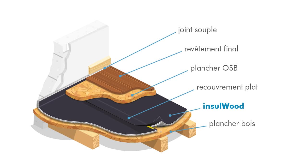 insulWood sous-couche acoustique pour plancher bois