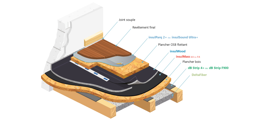 toutes les possibilités pour isoler un plancher bois acoustiquement